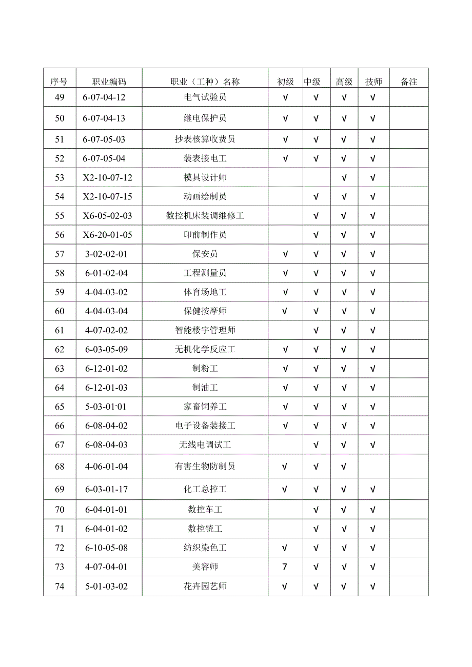 高安市机关事业单位工勤人员岗位等级晋升职业工种范围及等级.docx_第3页