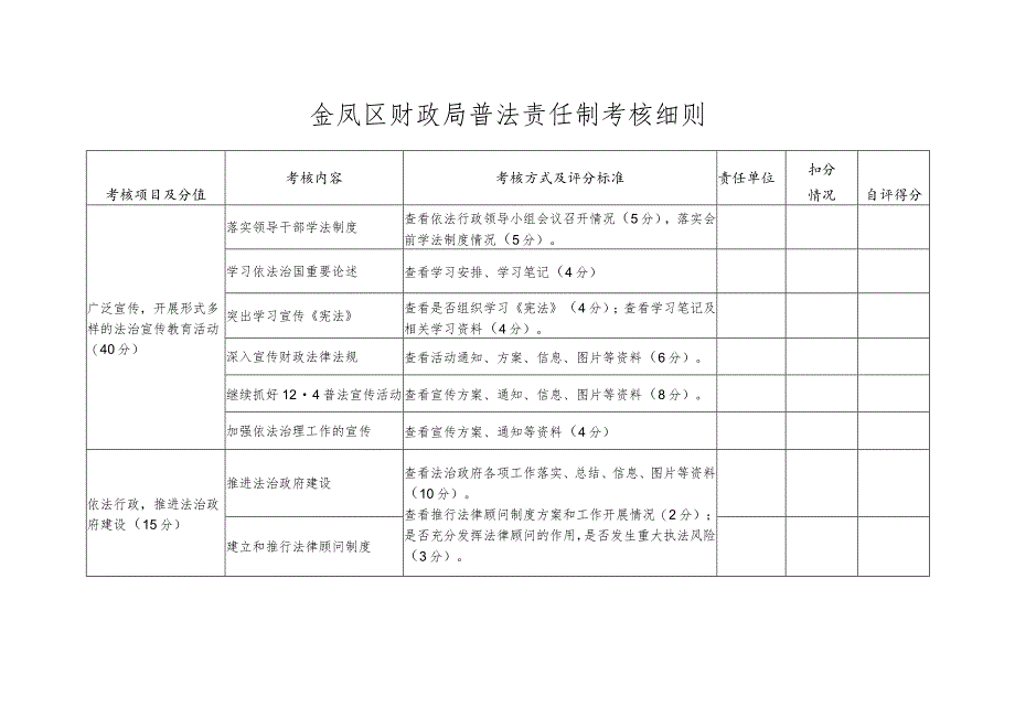 金凤区财政局普法责任制考核细则.docx_第1页