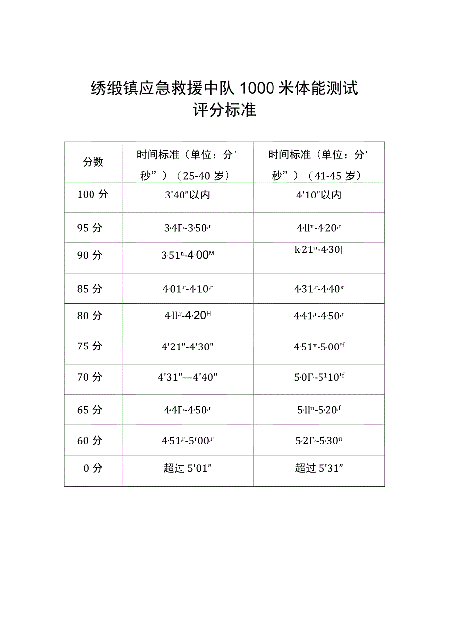 绣缎镇应急救援中队1000米体能测试评分标准.docx_第1页