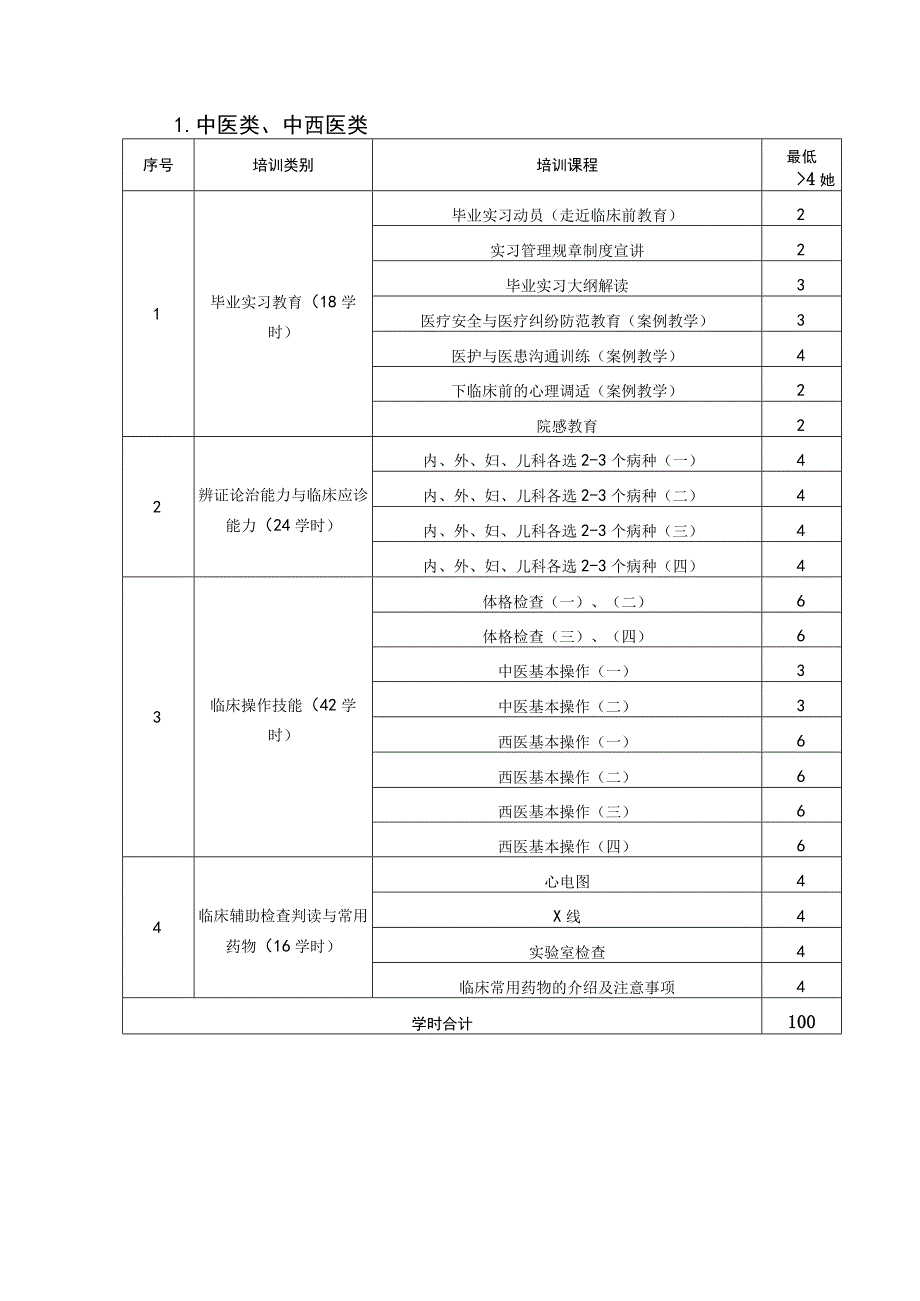 福建中医药大学医学类实习生岗前培训大纲.docx_第3页