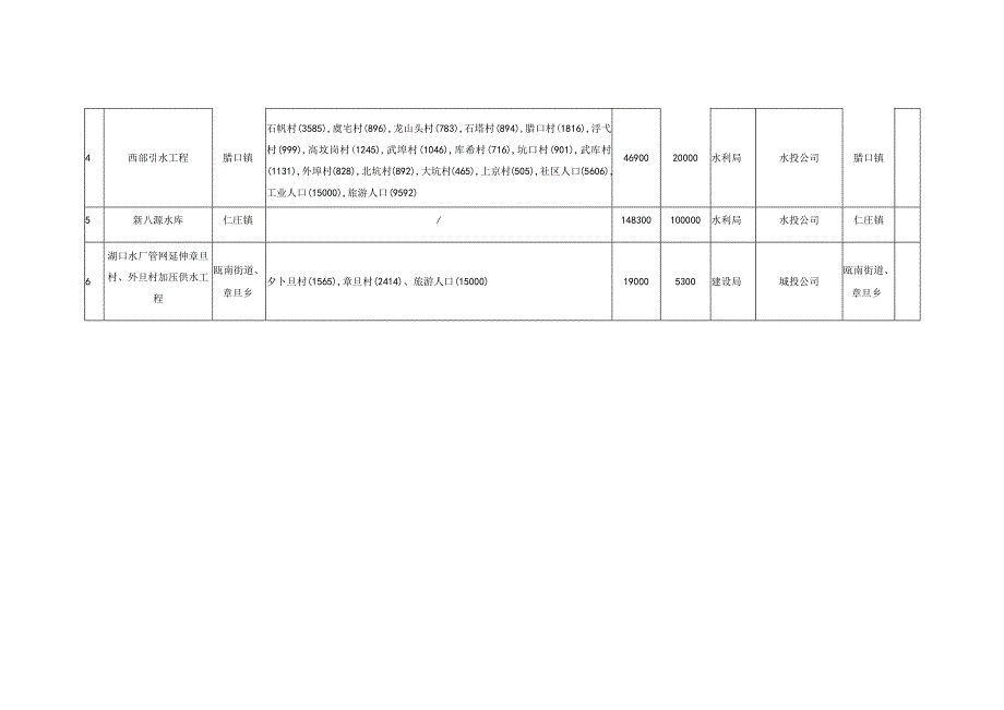 青田县农村饮用水保障行动计划2022-2024年储备类项目表.docx_第2页