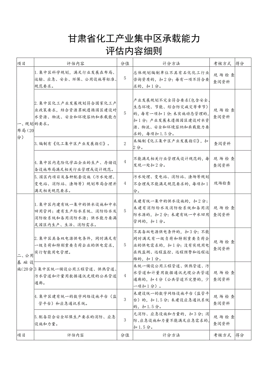 甘肃省化工产业集中区承载能力评估内容细则.docx_第1页