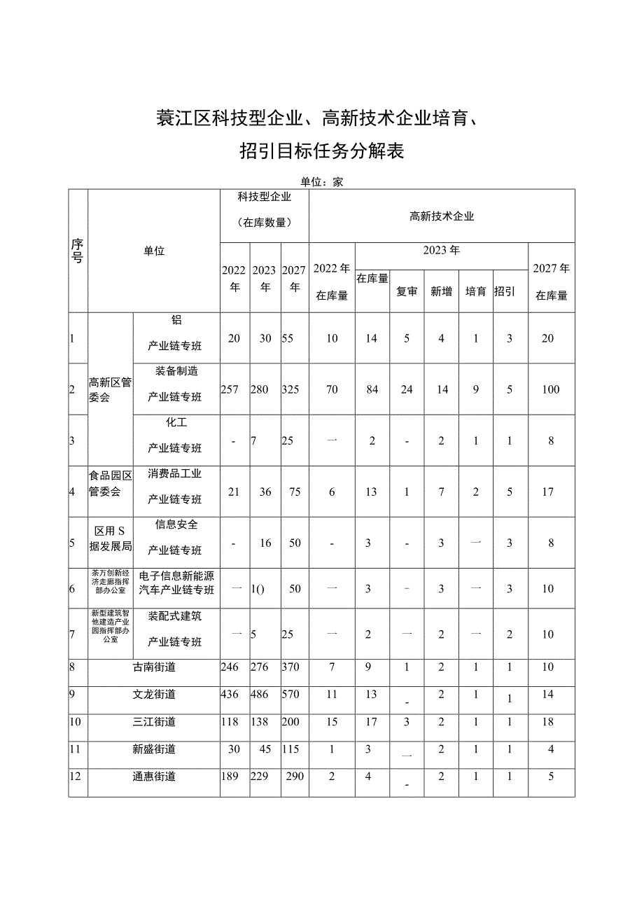 綦江区科技型企业、高新技术企业培育、招引目标任务分解表.docx_第1页