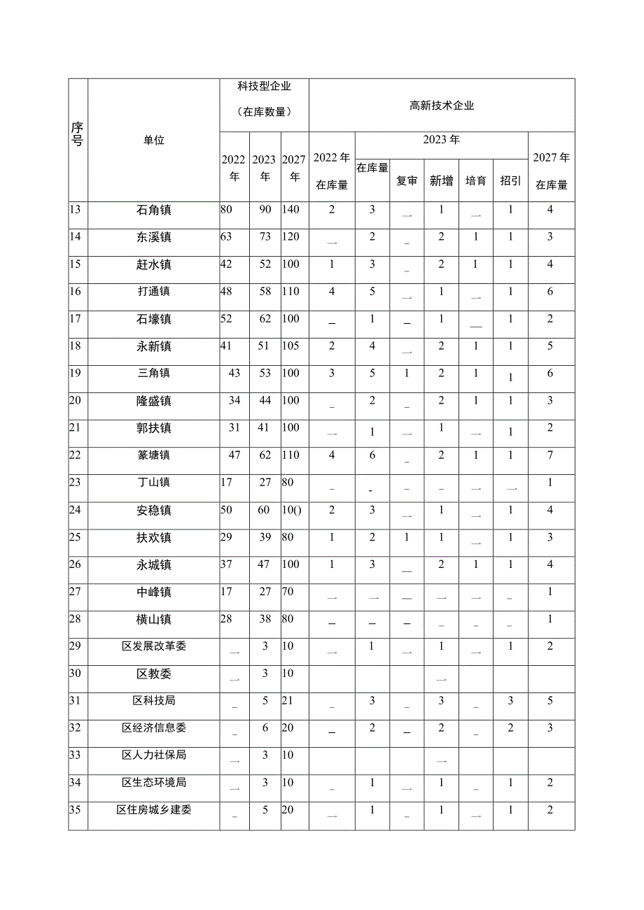 綦江区科技型企业、高新技术企业培育、招引目标任务分解表.docx_第2页