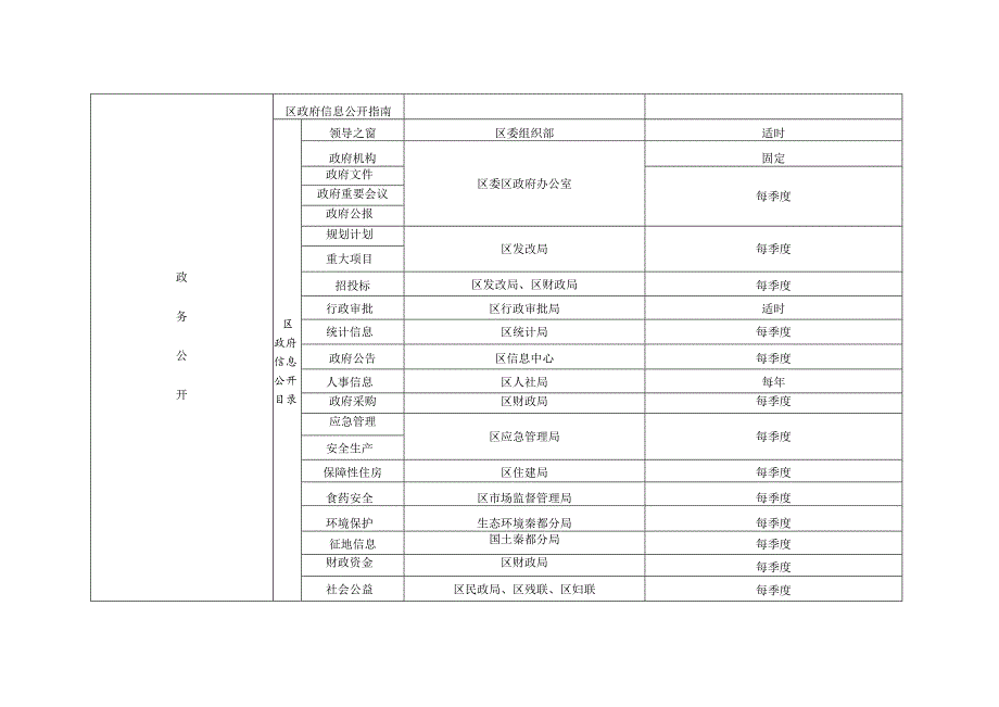 秦都区政府门户网站栏目内容保障任务分解表.docx_第2页