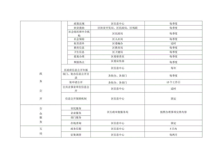 秦都区政府门户网站栏目内容保障任务分解表.docx_第3页