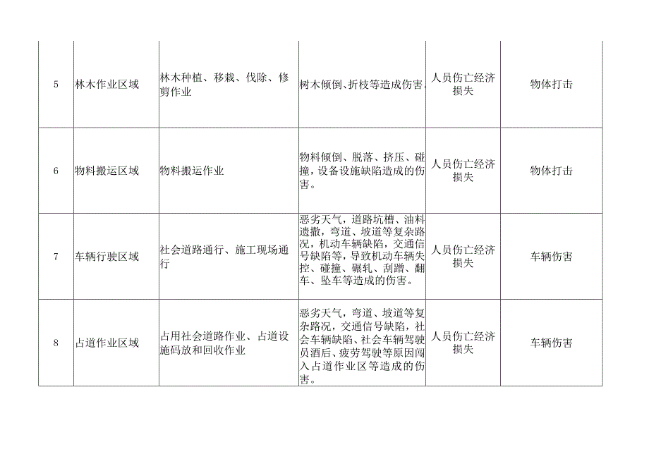 道路养护作业安全风险辨识建议清单.docx_第3页