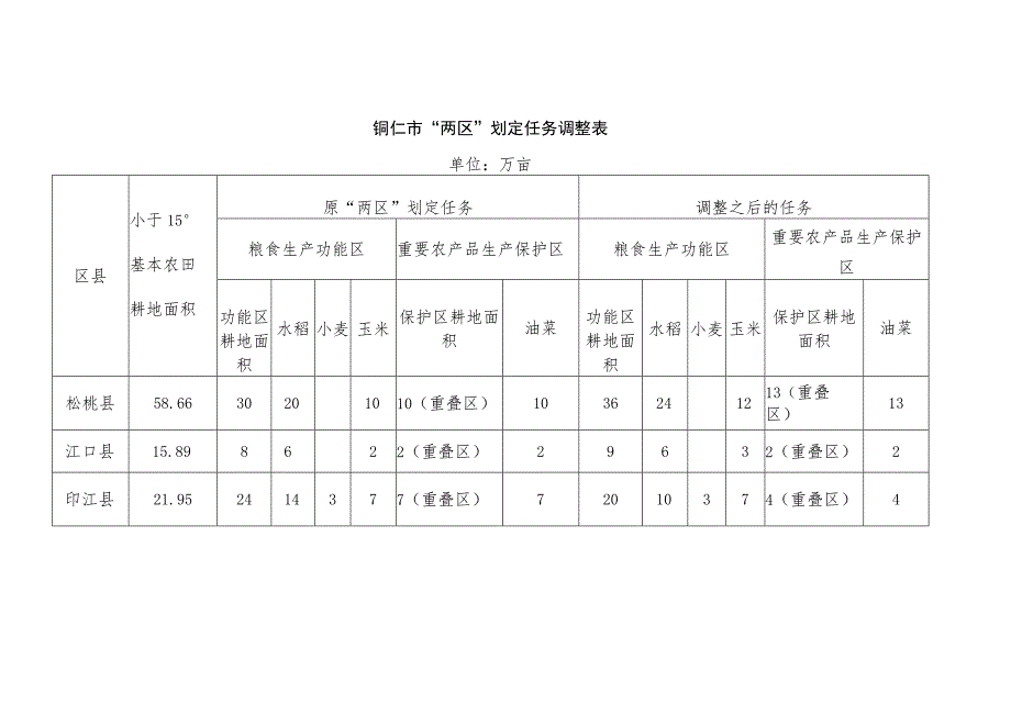 铜仁市“两区”划定任务调整表.docx_第1页