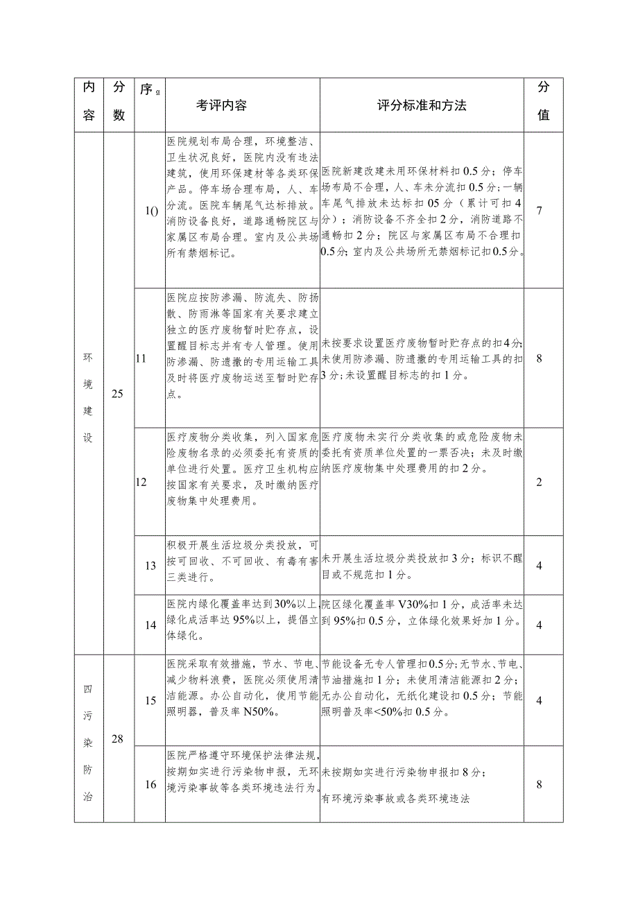 淳安县绿色医院创建标准.docx_第2页