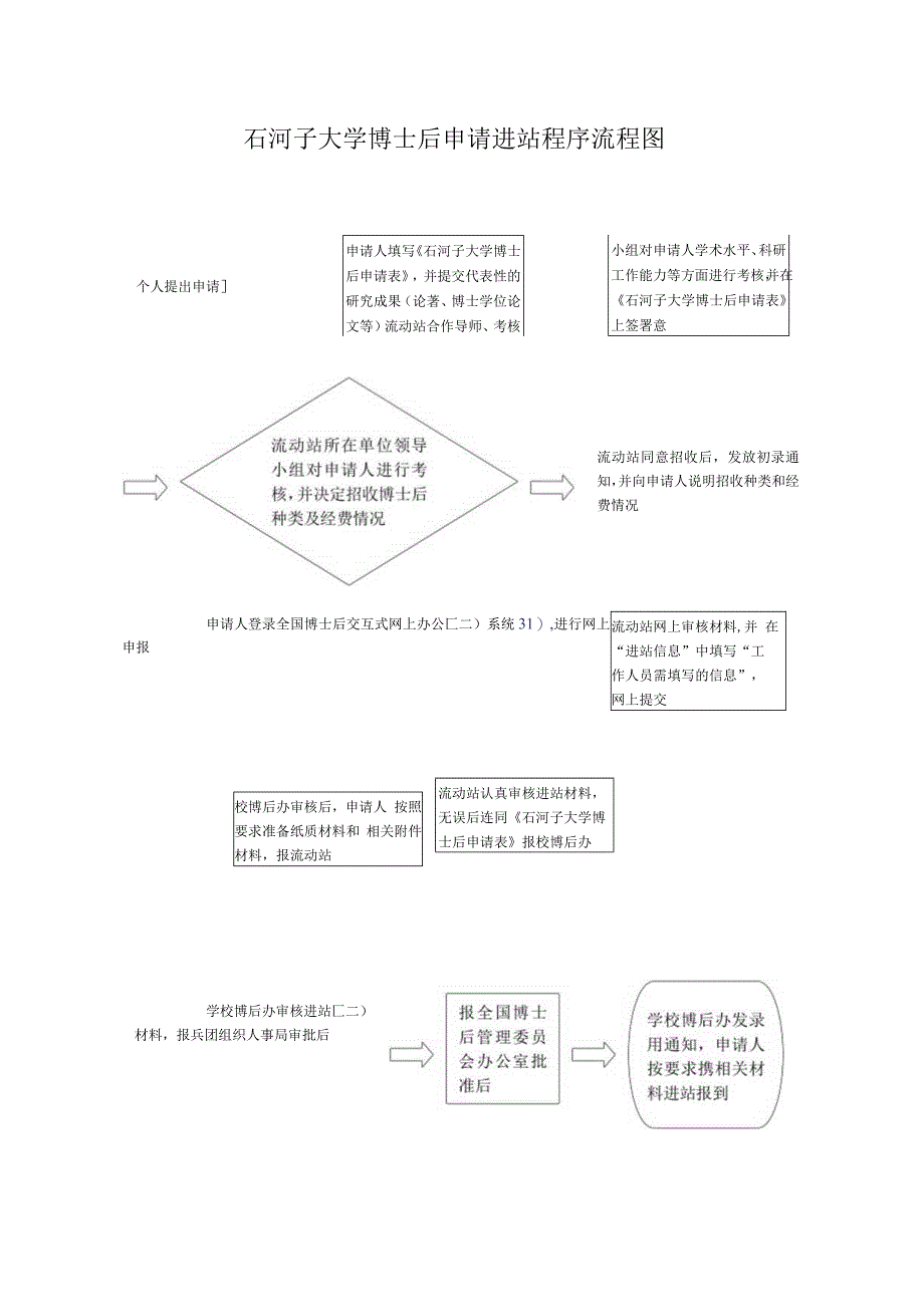 石河子大学博士后申请进站程序流程图.docx_第1页