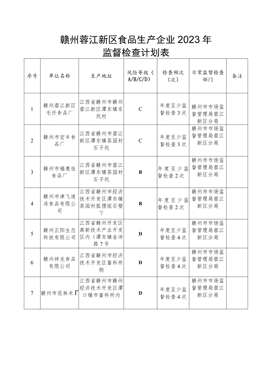 赣州蓉江新区食品生产企业2023年监督检查计划表.docx_第1页