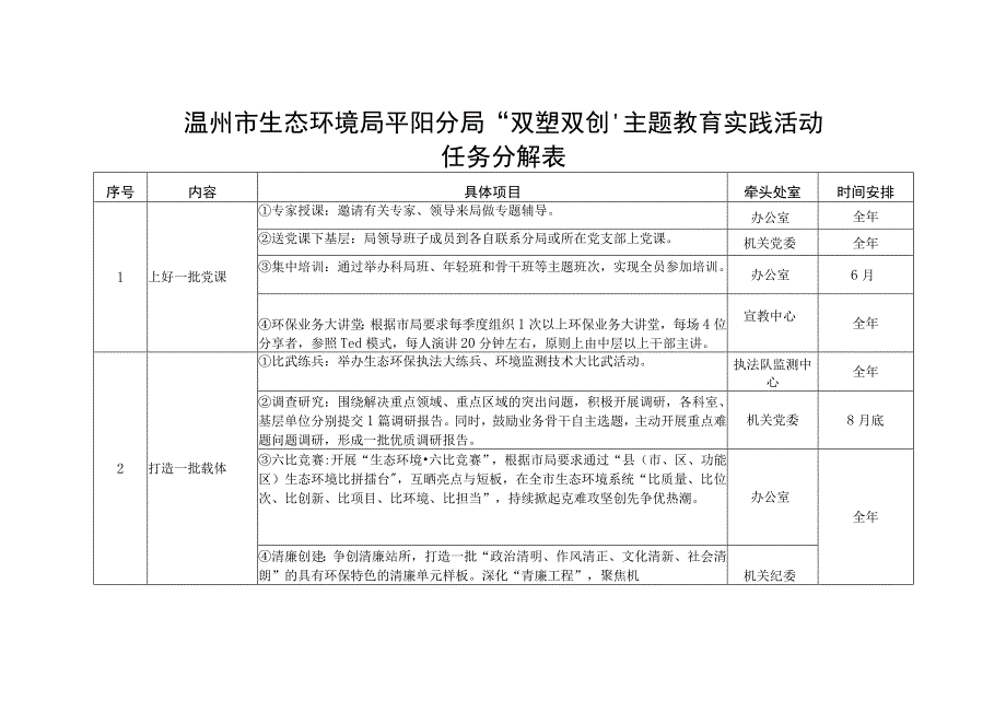 温州市生态环境局平阳分局“双塑双创”主题教育实践活动任务分解表.docx_第1页