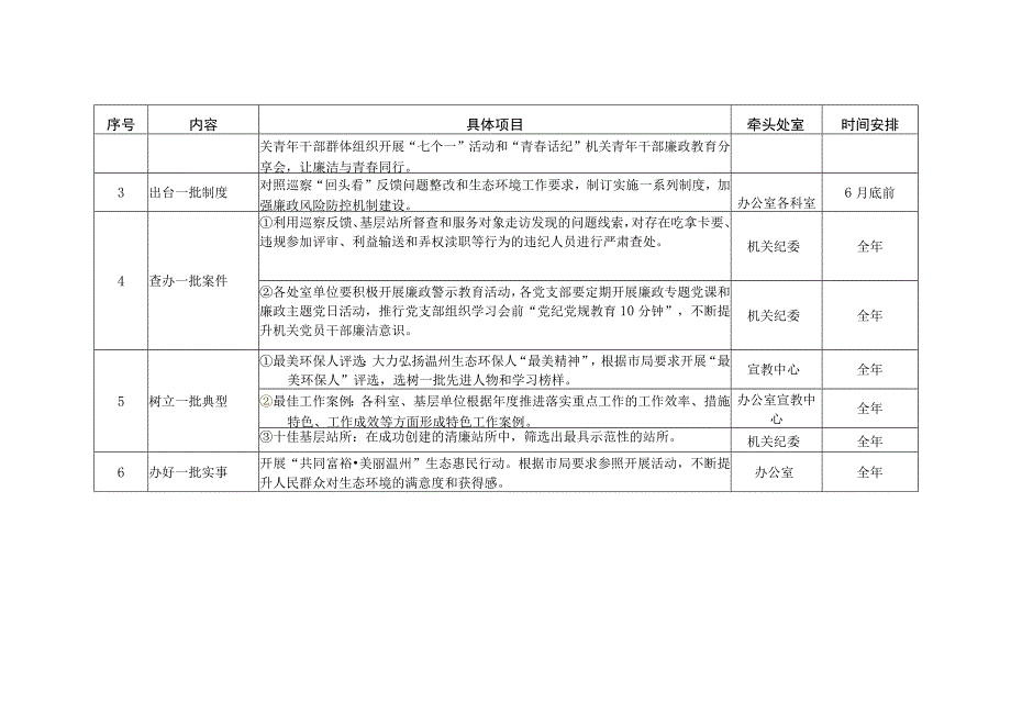 温州市生态环境局平阳分局“双塑双创”主题教育实践活动任务分解表.docx_第2页