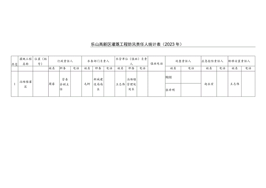 转移安置责任人乐山高新区灌溉工程防汛责任人统计023年.docx_第1页