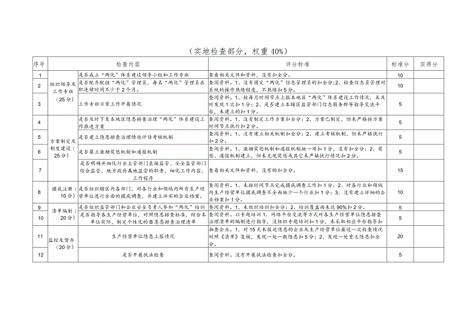 黄石市安全生产隐患排查治理“两化”体系建设工作考核评分细则一.docx_第2页