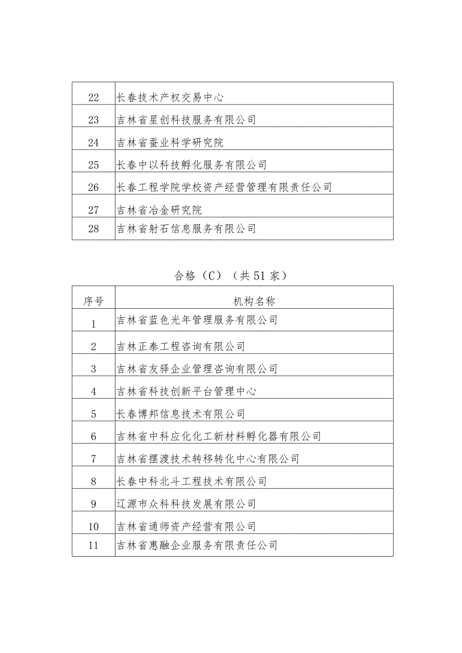 2020年度吉林省技术转移机构考核评价结果.docx_第3页