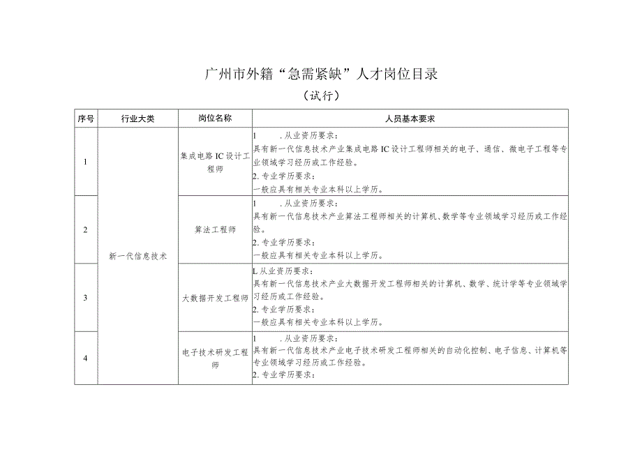 广州市外籍“急需紧缺”人才岗位目录（试行）.docx_第1页