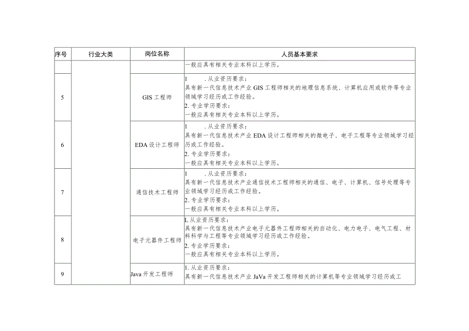 广州市外籍“急需紧缺”人才岗位目录（试行）.docx_第2页