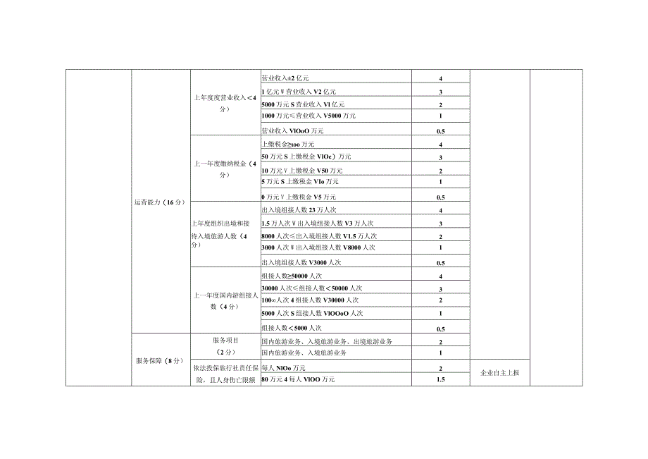 武汉市旅行社信用等级评价细则（试行）.docx_第2页