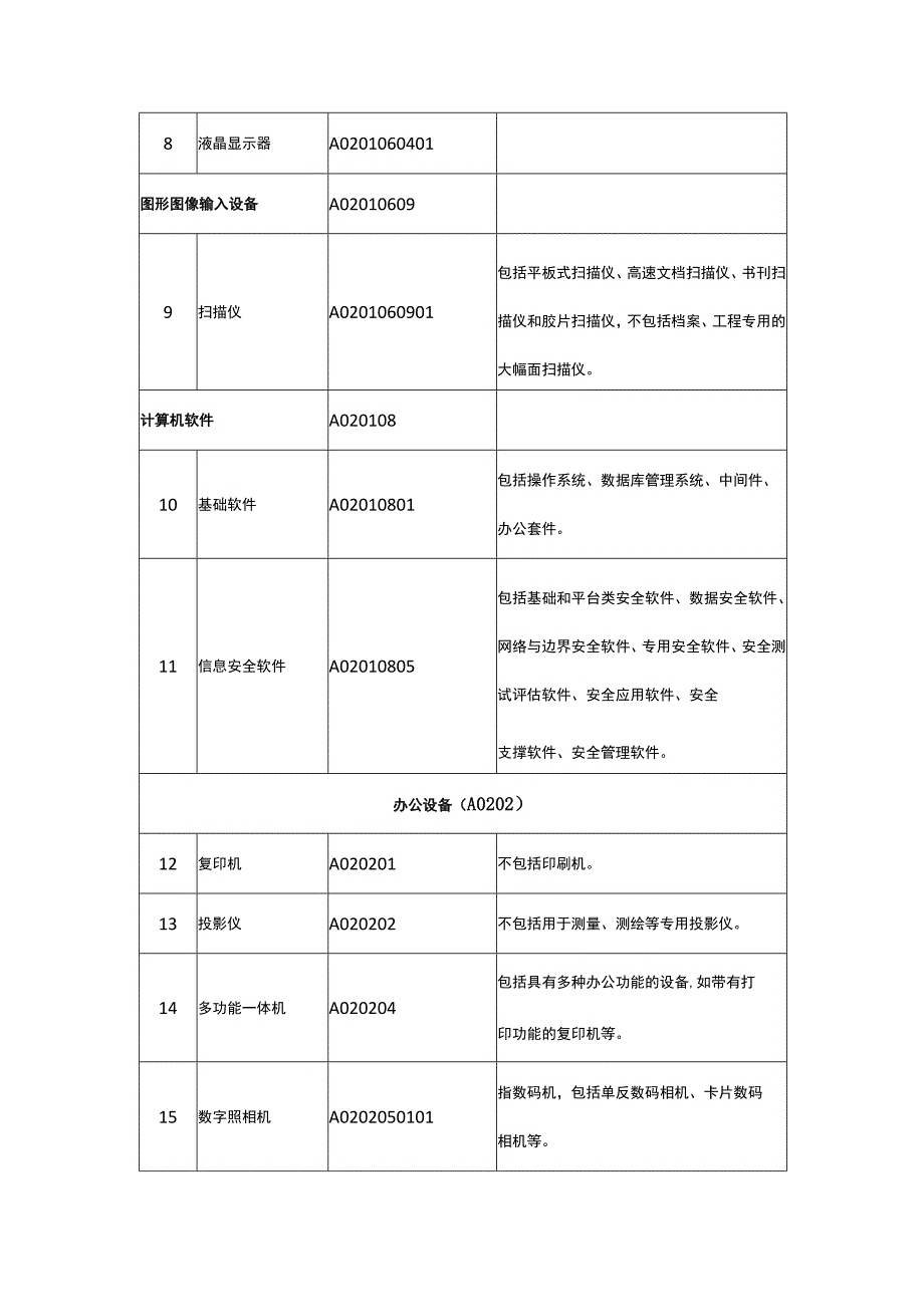 福建省政府集中采购目录及限额标准（2022年）.docx_第2页