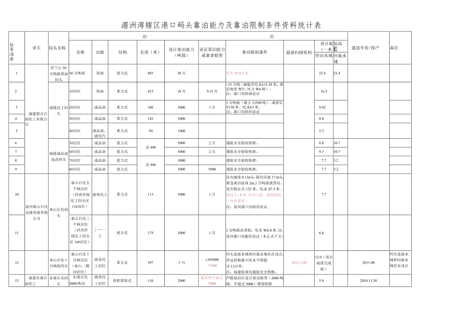 泉港海事处辖区投入运营的港口码头靠泊能力及靠泊限制条件资料统计表.docx_第1页