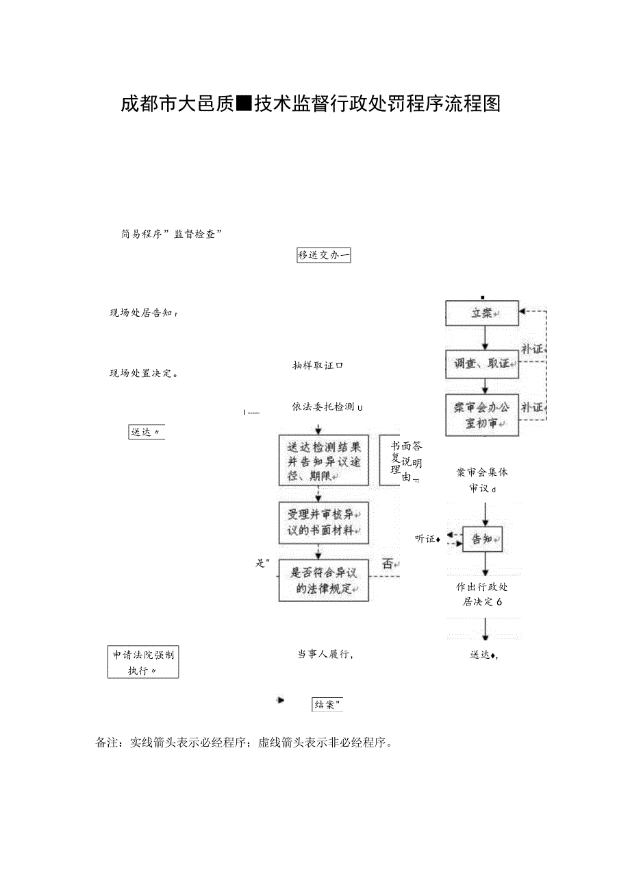 成都市大邑质量技术监督行政处罚程序流程图.docx_第1页