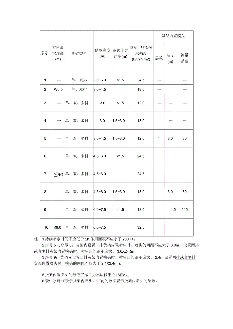 自动喷淋 设计数据.docx_第3页