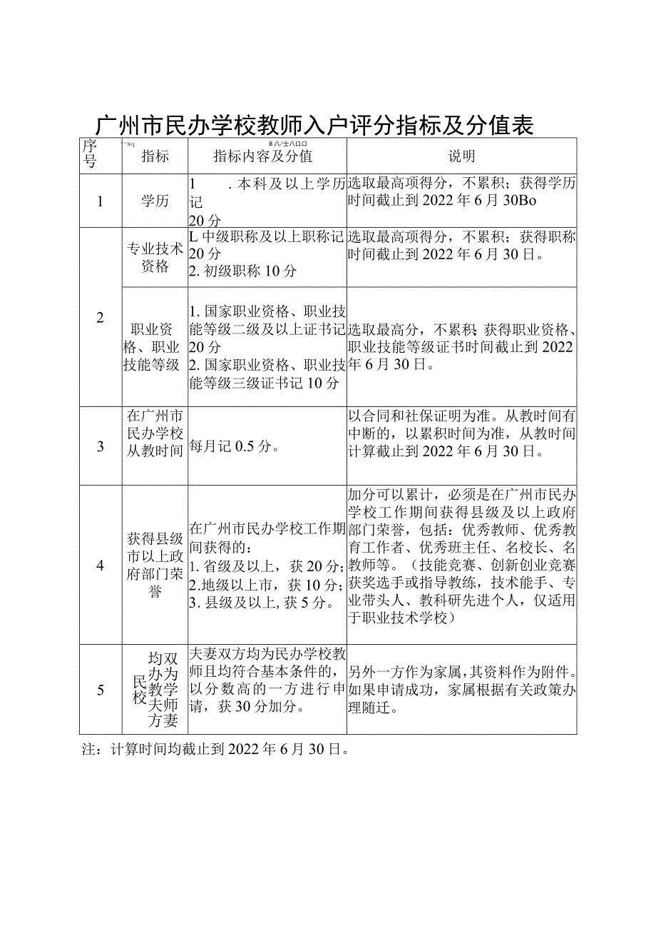 广州市民办学校教师入户评分指标及分值表.docx_第1页