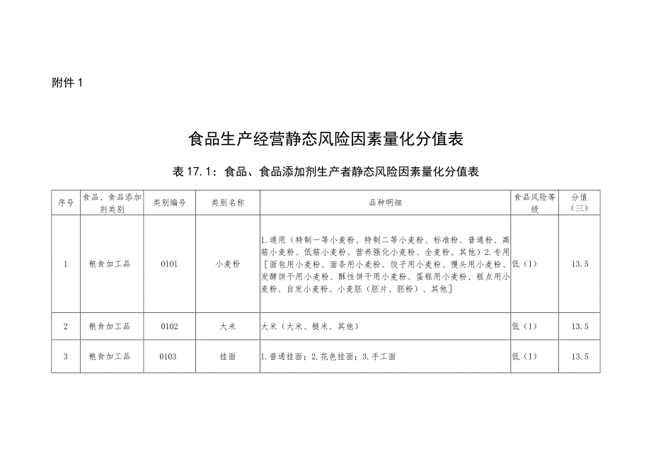 食品生产经营静态风险因素量化分值表.docx_第1页