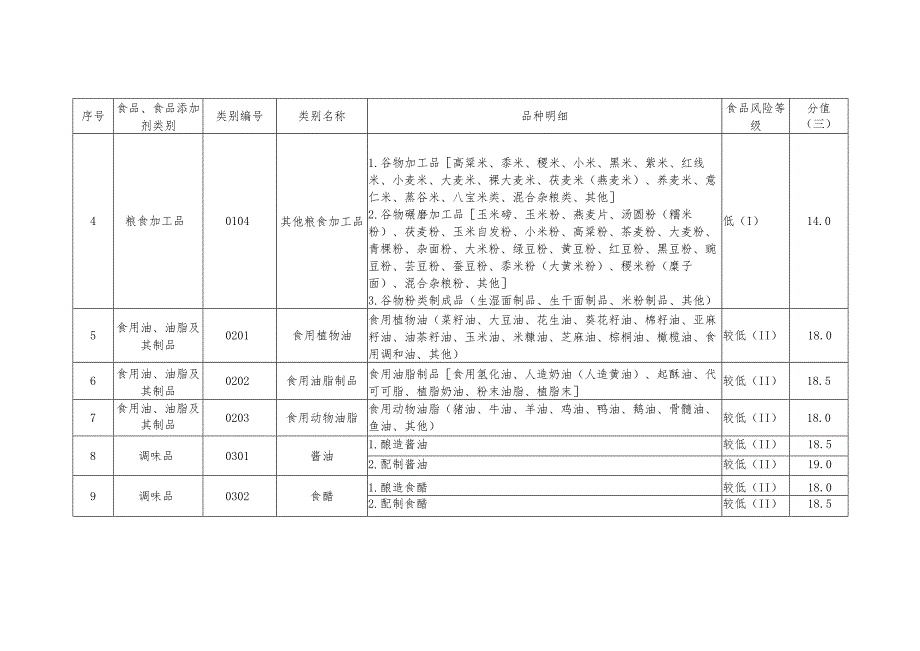 食品生产经营静态风险因素量化分值表.docx_第2页