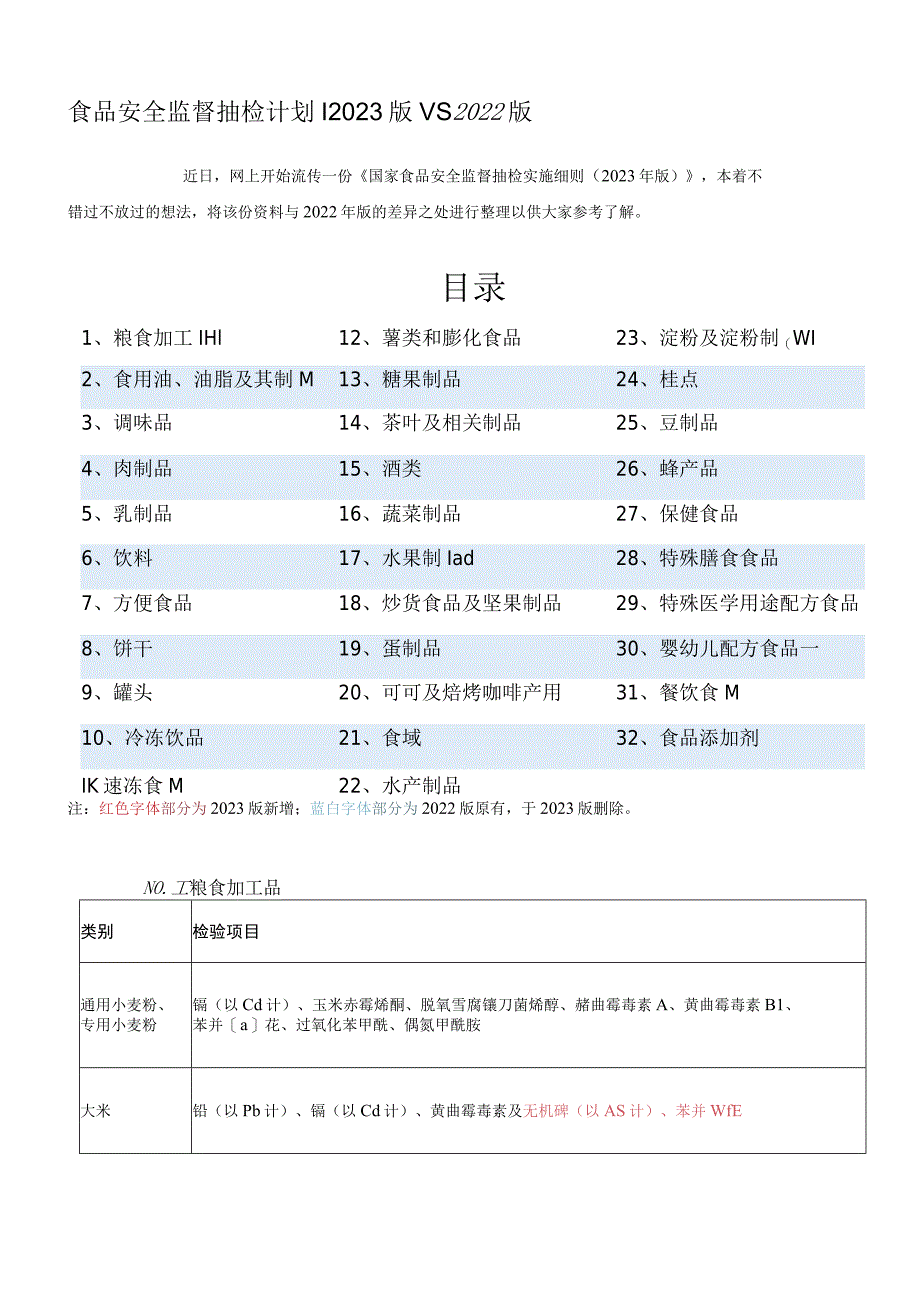 食品安全监督抽检计划2023版 VS 2022版.docx_第1页