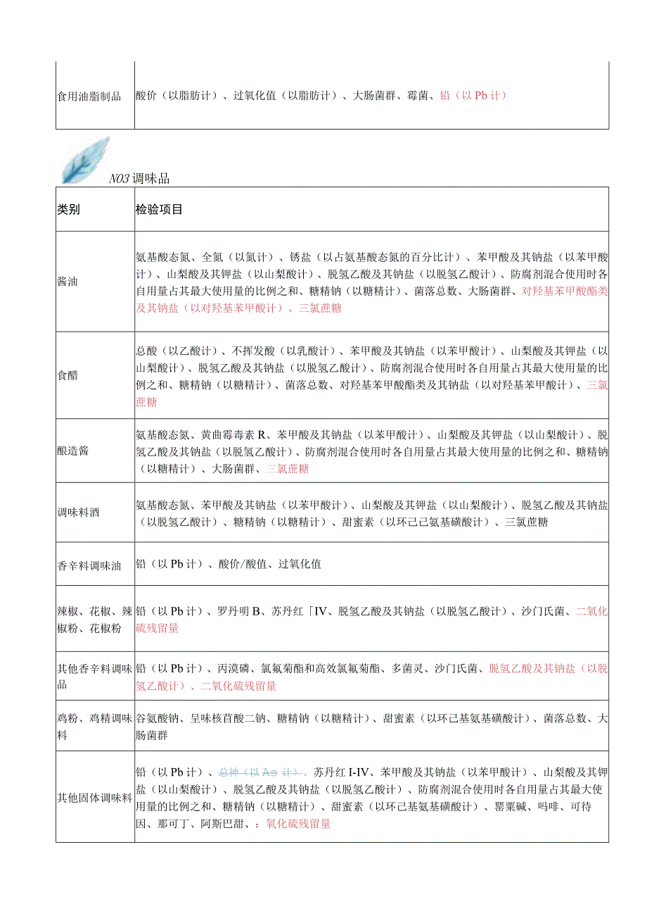 食品安全监督抽检计划2023版 VS 2022版.docx_第3页