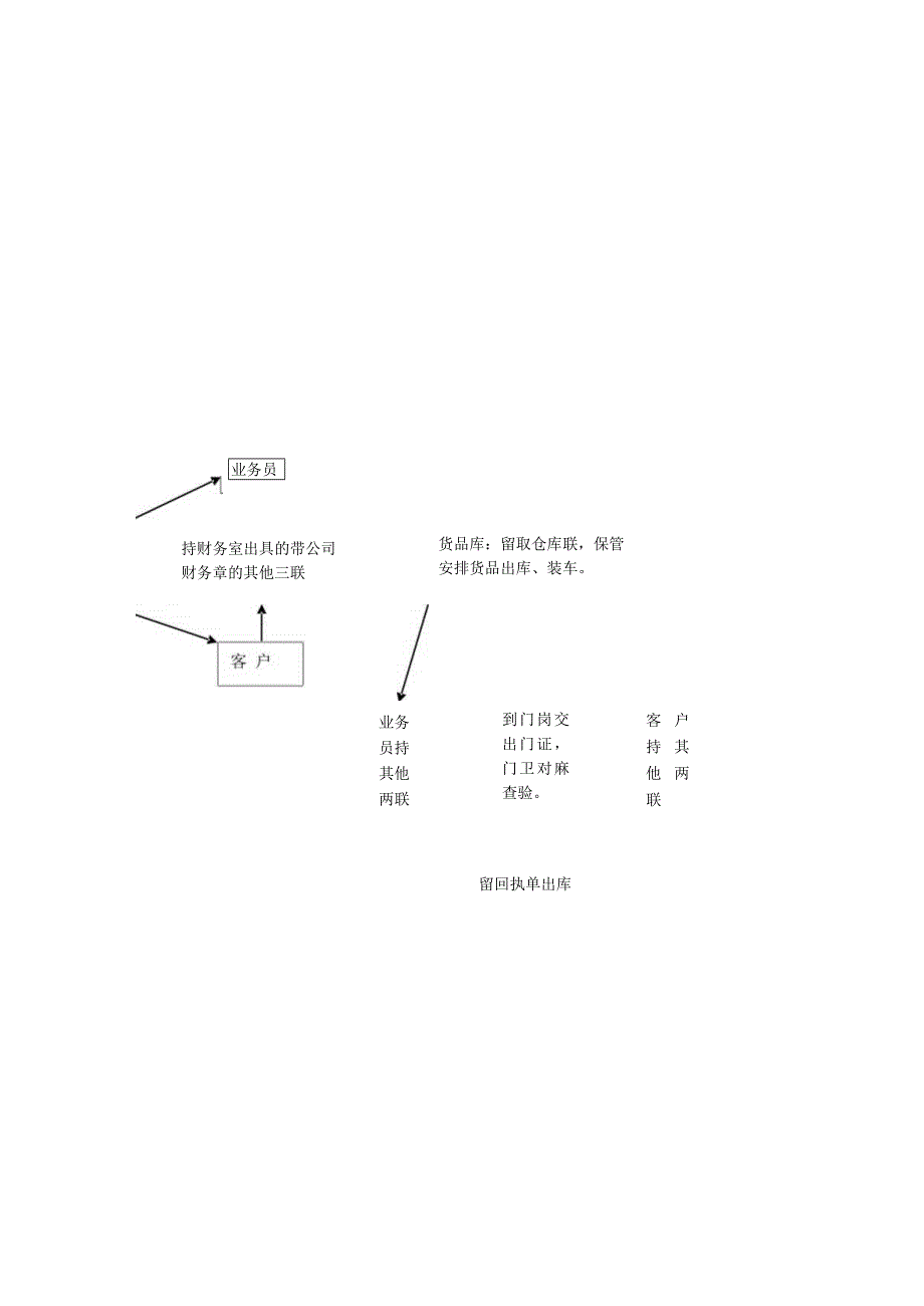 货物出入库手续与工作流程规定出入库与编制报表的要求.docx_第3页