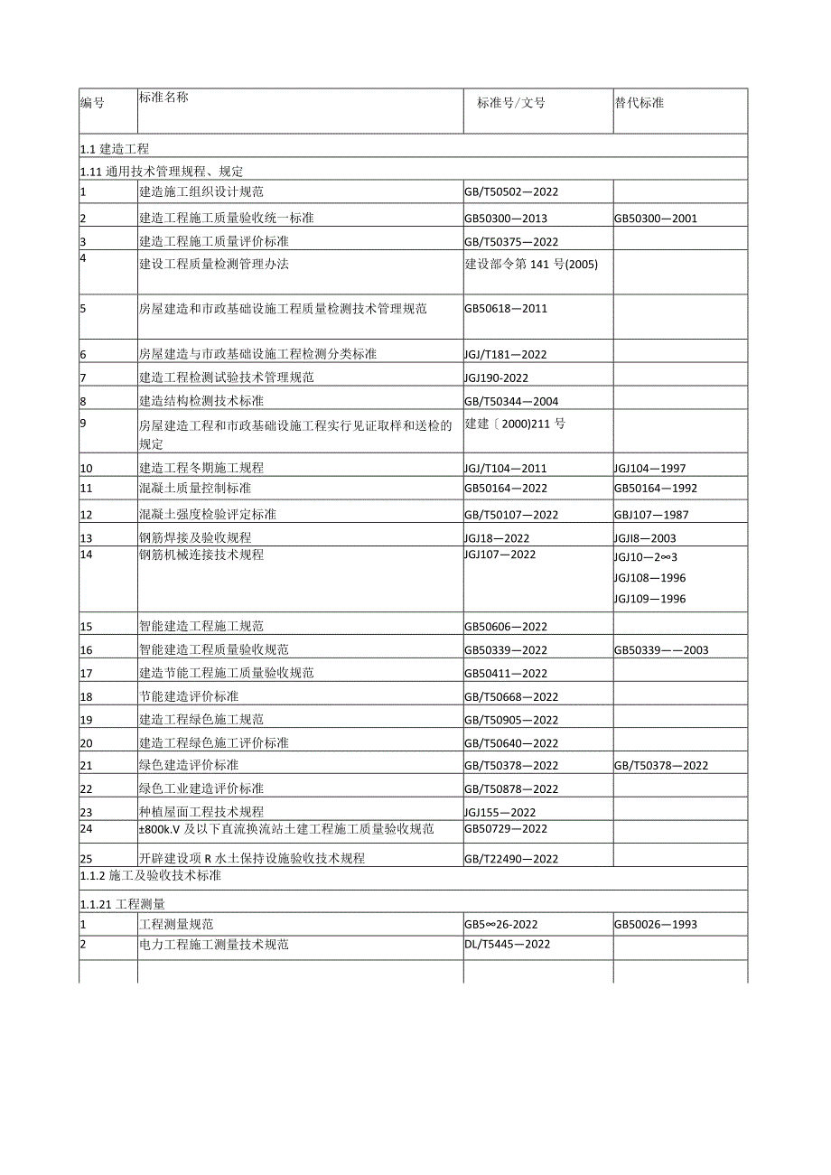 电力建设规范目录.docx_第1页