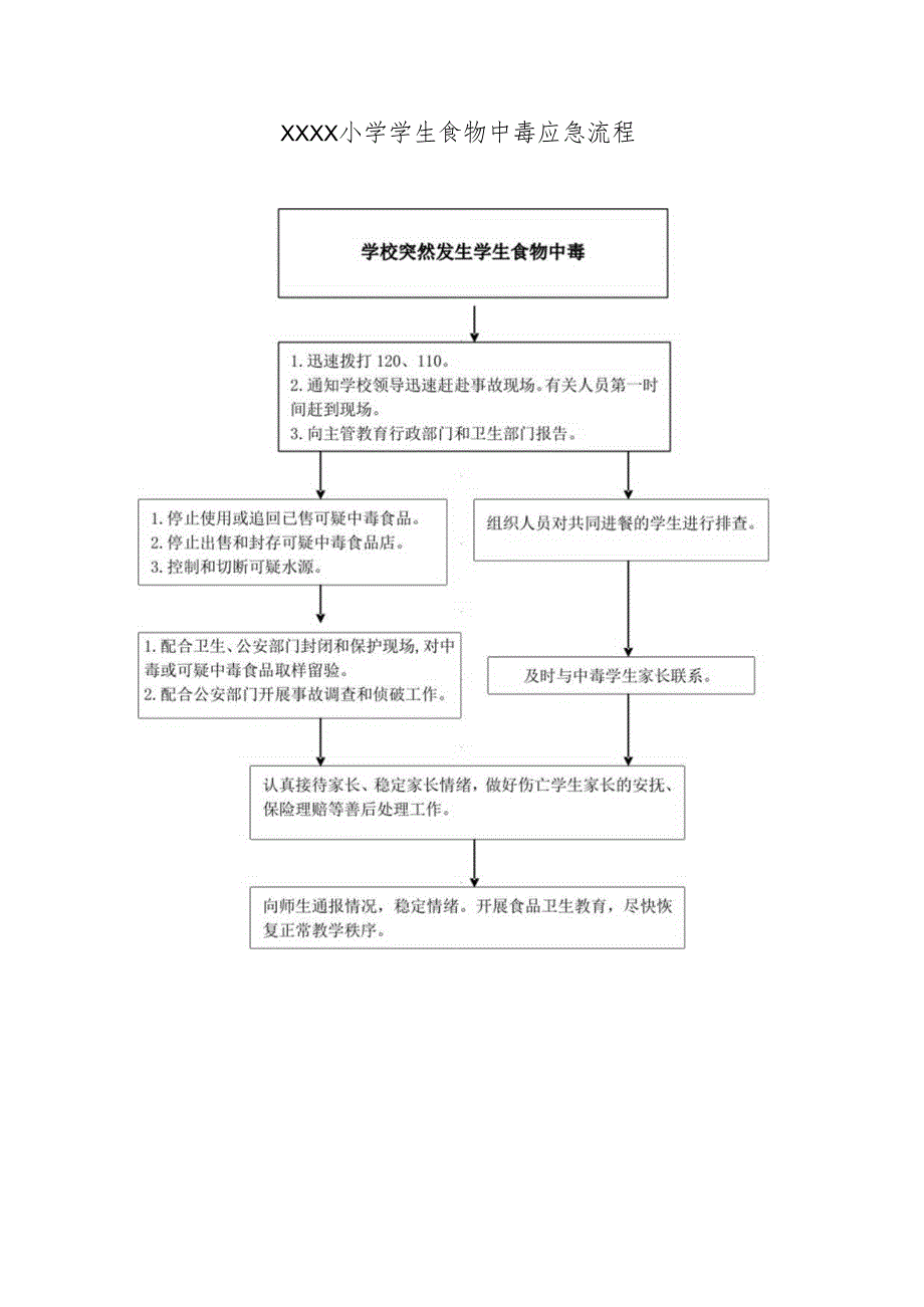 小学学生食物中毒应急流程.docx_第1页