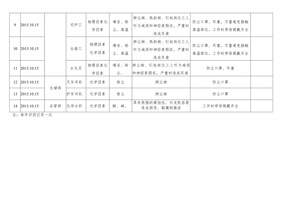 职业病危害因素辨识清单.docx_第2页