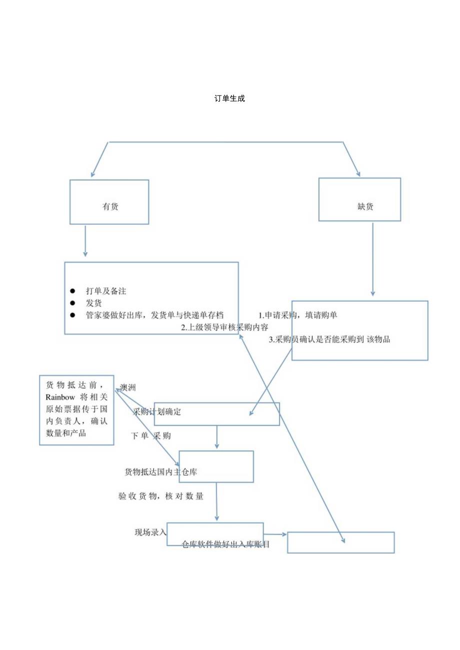 进出库流程图.docx_第1页