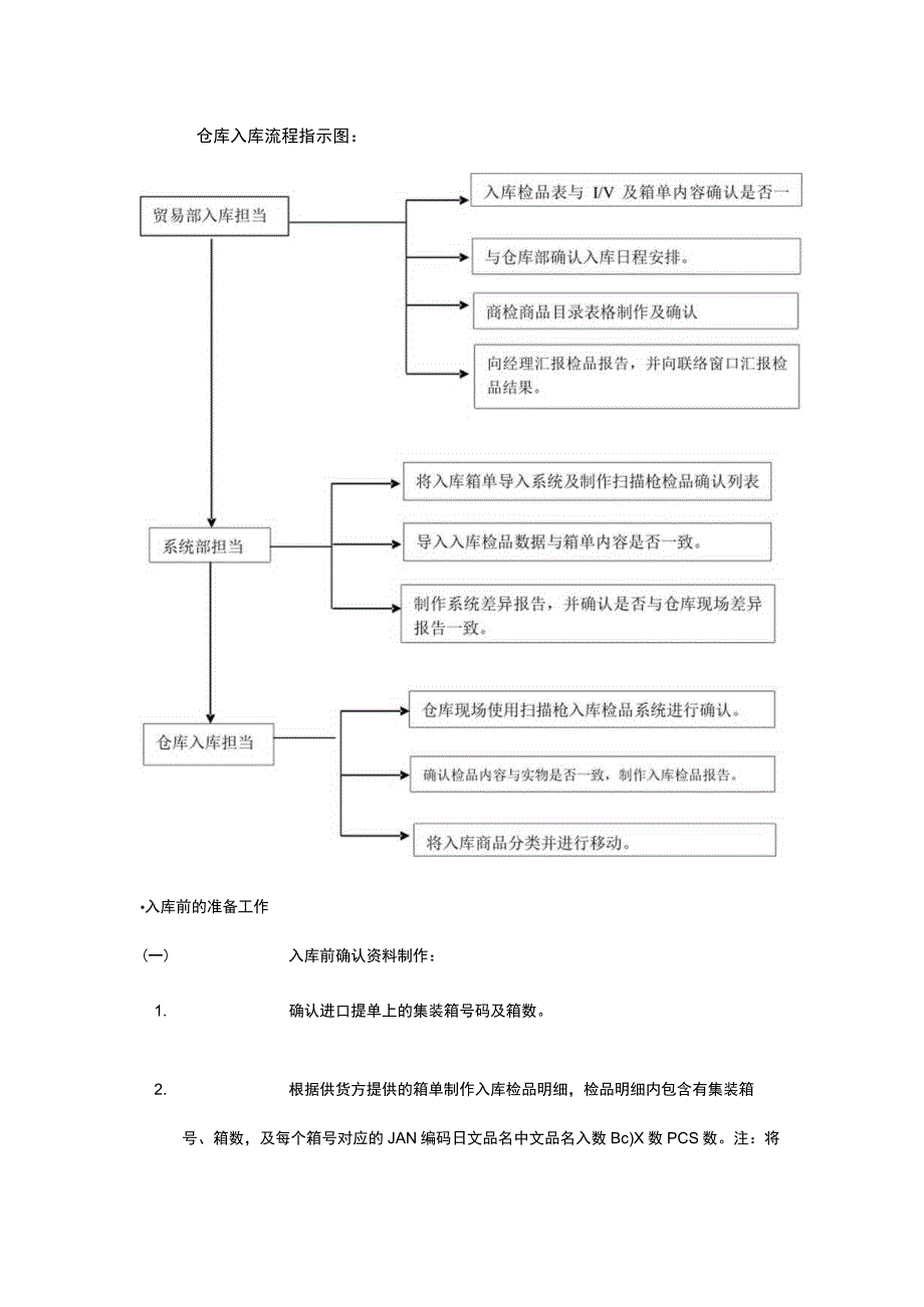 进出库流程图.docx_第3页