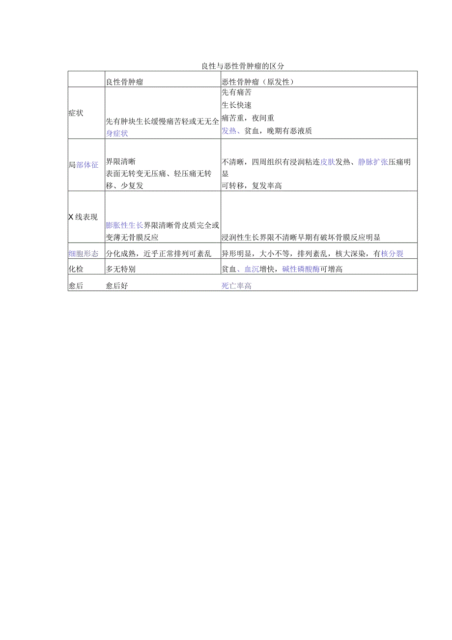 良性与恶性骨肿瘤的区别.docx_第1页