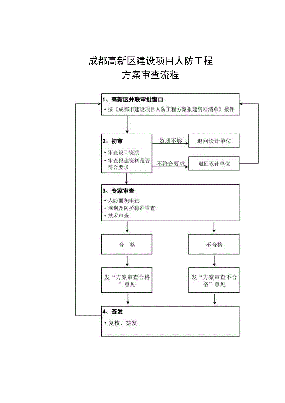 成都高新区人防工程报建须知.docx_第3页