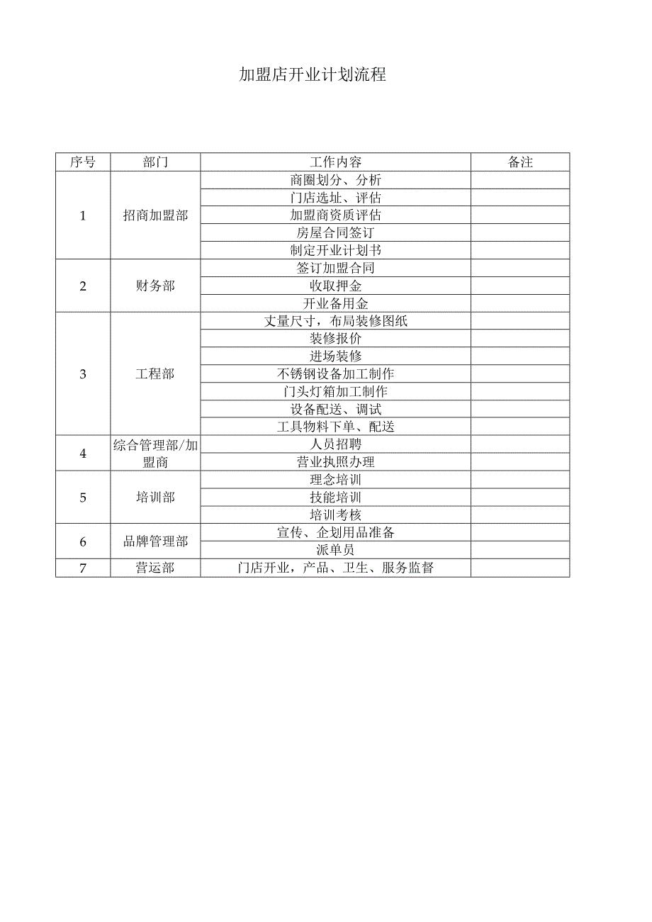 餐饮加盟店开业流程表.docx_第1页