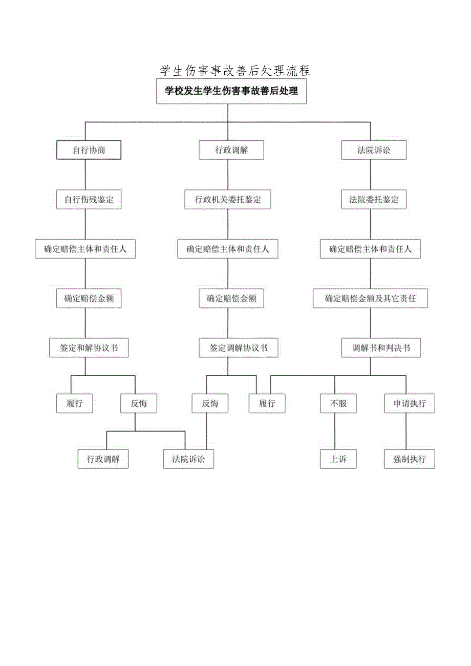 学生伤害事故善后处理流程.docx_第1页