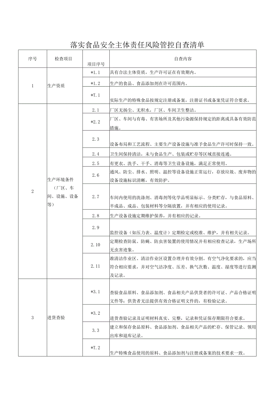 落实食品安全主体责任风险管控自查清单.docx_第1页