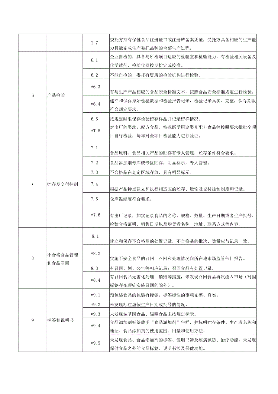 落实食品安全主体责任风险管控自查清单.docx_第3页