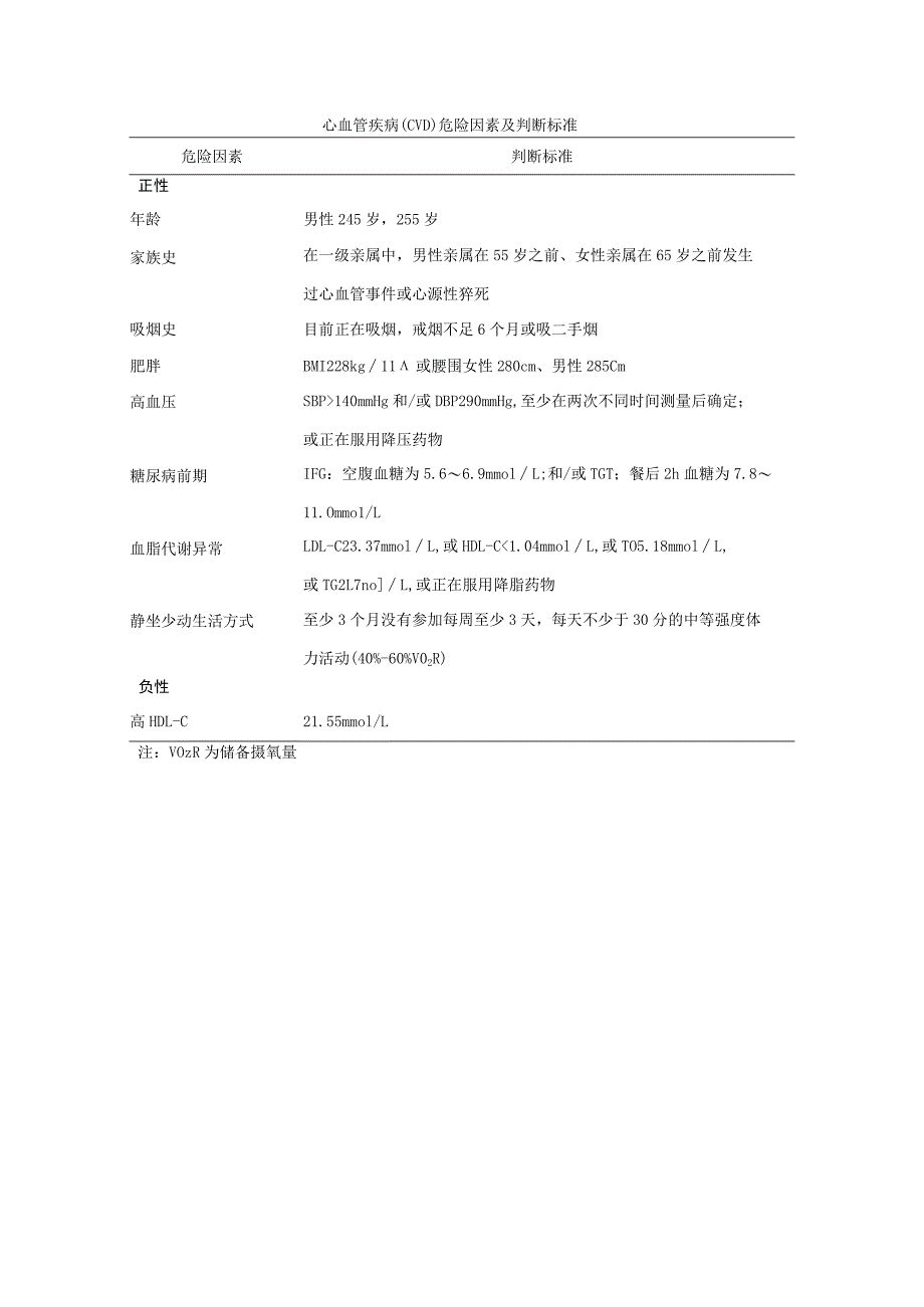 心血管疾病（CVD）危险因素及判断标准.docx_第1页