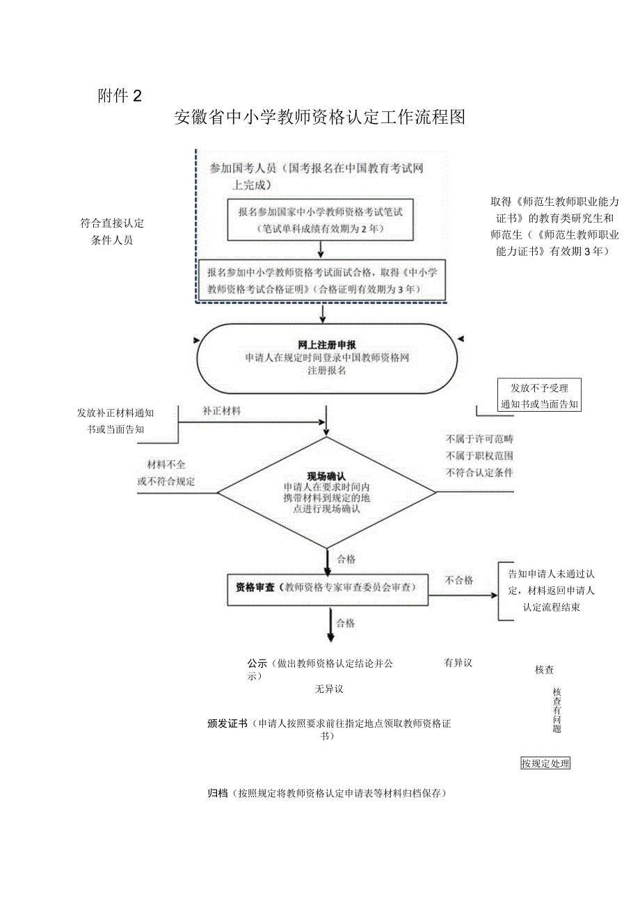 安徽省中小学教师资格认定工作流程图.docx_第1页