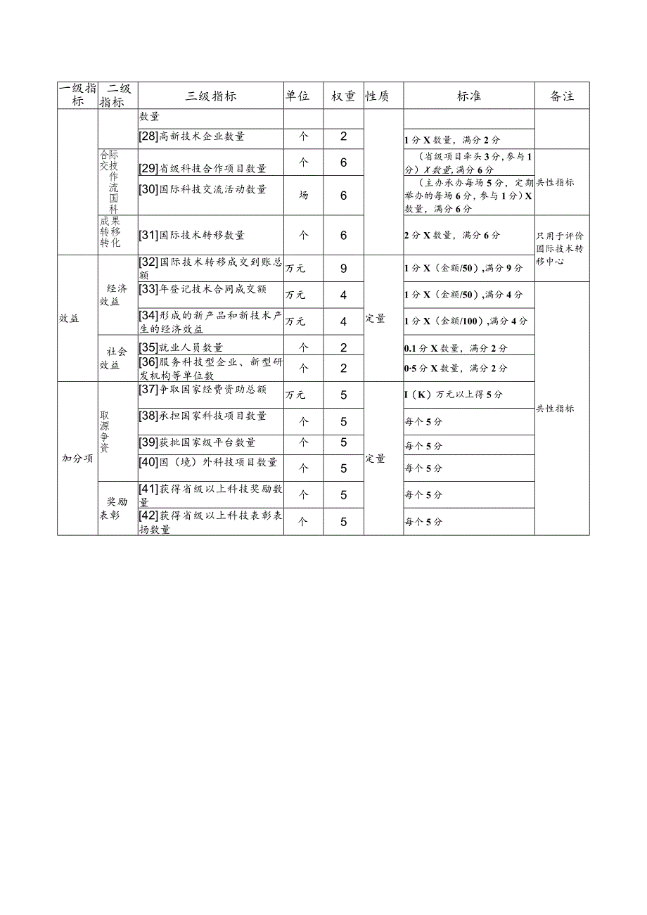 山东省国际科技合作基地绩效评价指标体系.docx_第2页