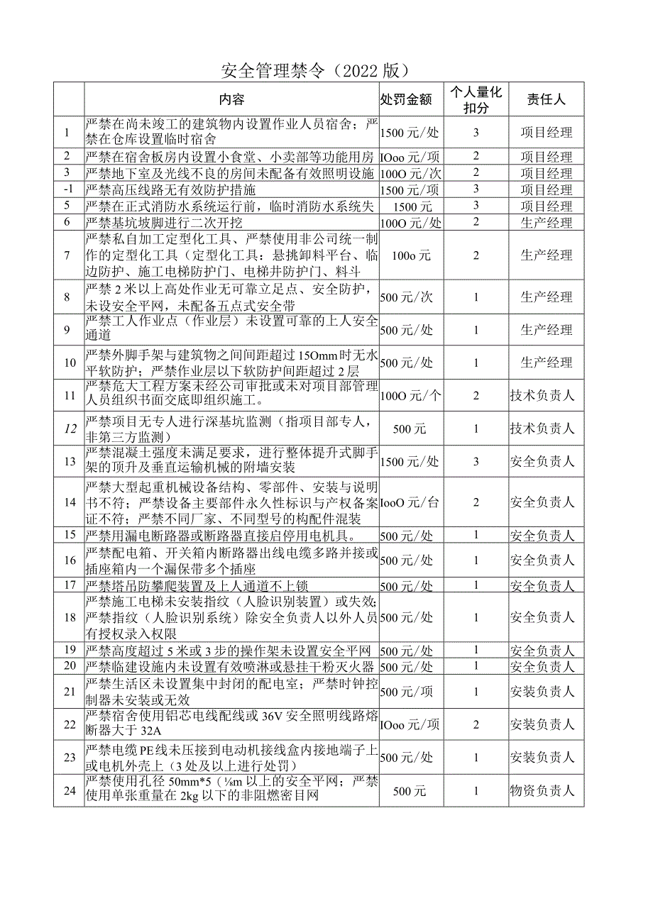 安全管理禁令（2022年版）.docx_第1页