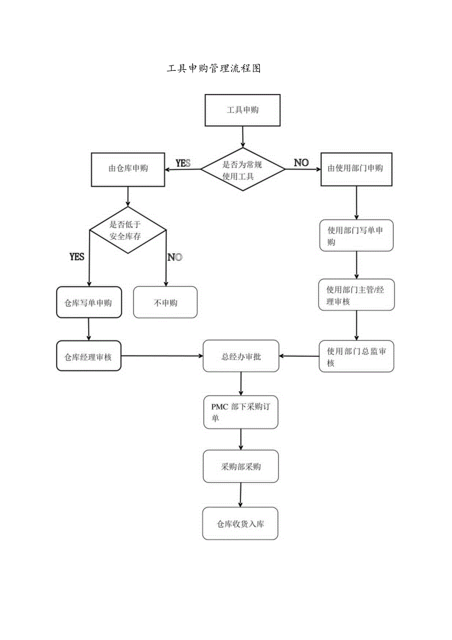 家具仓库工具管理流程图工具申购、领用、归还工作流程.docx_第2页