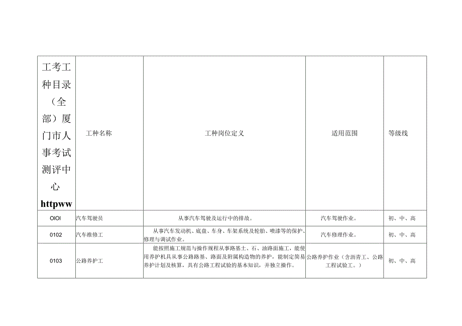 工考工种目录（全部）厦门市人事考试测评中心httpww.docx_第1页